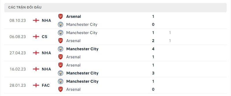 Lịch sử chạm trán Man City vs Arsenal