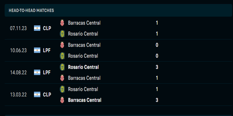 Soi kèo Rosario vs Barracas - lịch sử đấu 4 trận trong quá khứ của đôi bên