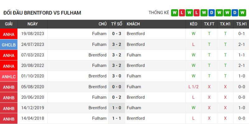 Bầy Ong thắng nhiều lần trước Fulham