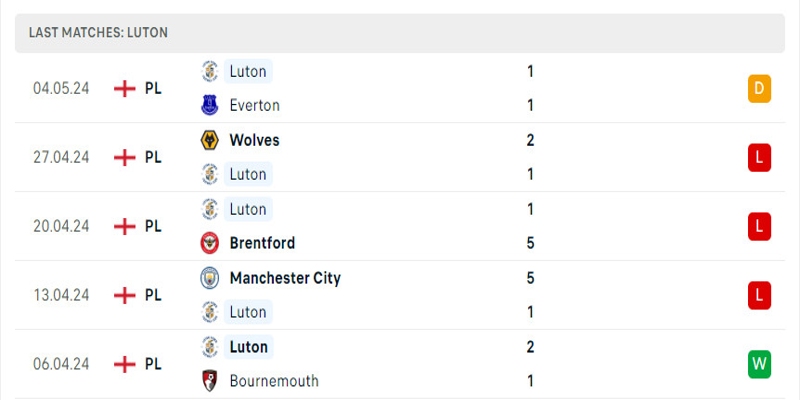 Luton Town đang có phong độ không hề tốt